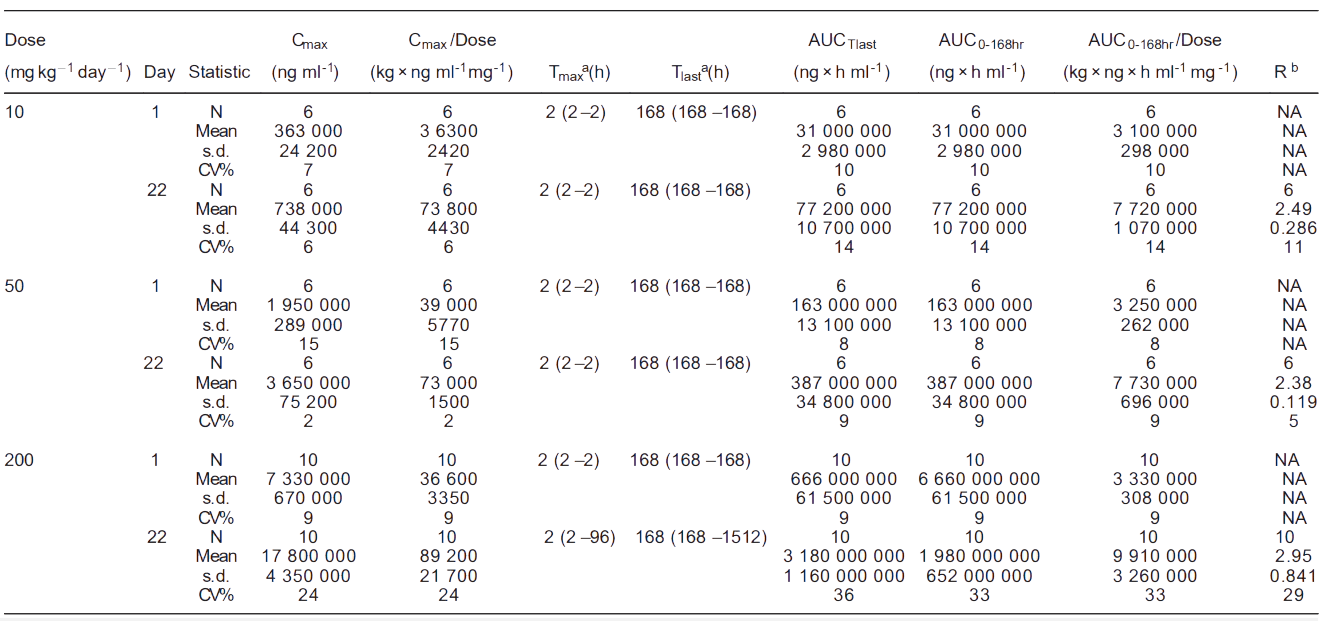 不朽情缘mg官网案例: Toxicokinetics of YYB-101 in cynomolgus monkeys.png 不朽情缘mg官网案例: Toxicokinetics of YYB-101 in cynomolgus monkeys.png