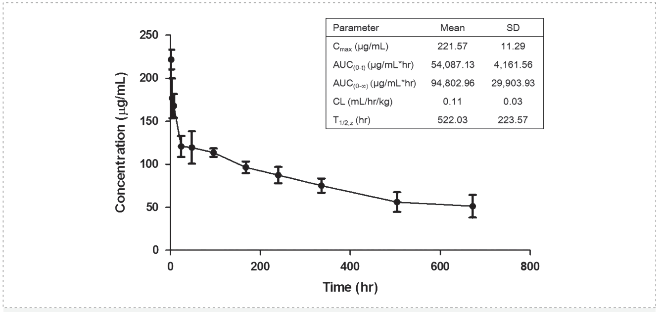不朽情缘mg官网案例: Pharmacokinetics of YYB-101 in cynomolgus monkeys.png 不朽情缘mg官网案例: Pharmacokinetics of YYB-101 in cynomolgus monkeys.png